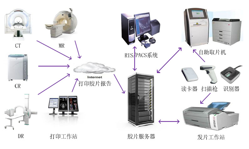 自助打印系统结构图